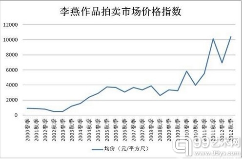 拍卖数据