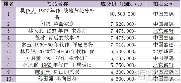 2013年春拍油画及当代艺术拍卖TOP10