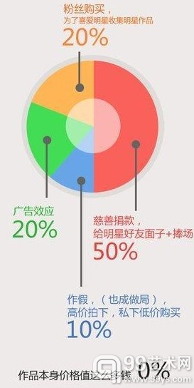 为何作品卖出天价