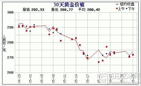 黄金价格走势