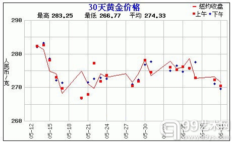 黄金价格走势图