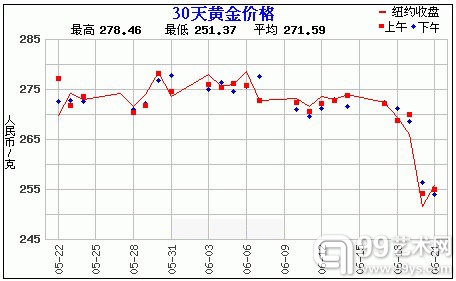 黄金价格走势