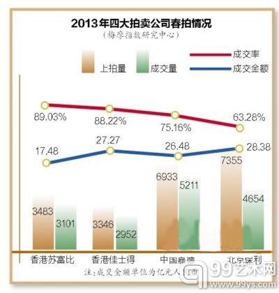 2013年四大拍卖公司春拍情况