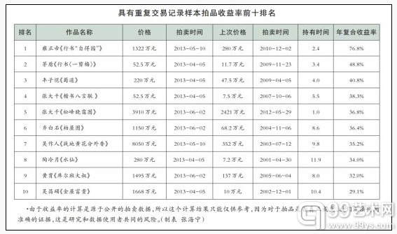 具有重复交易记录样本拍品收益率前十排名