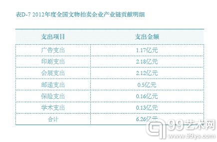 2012年度全国文物拍卖企业产业链贡献明细