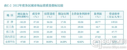 2012年度各区域市场运营质量指标比较