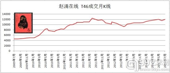 (成交数据来自赵涌在线)