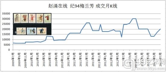 (成交数据来自赵涌在线)