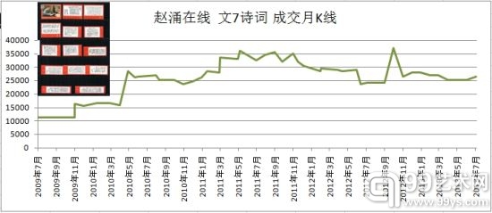 (成交数据来自赵涌在线)