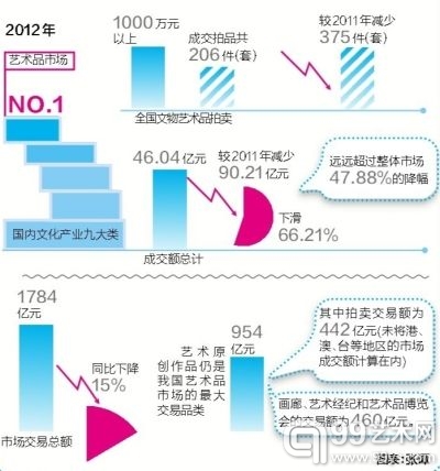 去年艺术品市场千万级以上拍品成交额缩减过半