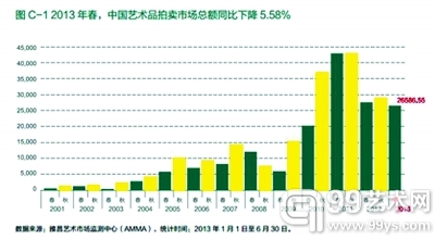     今年上半年，中国艺术品拍卖市场总额同比下降5.58%