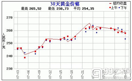 黄金价格走势图