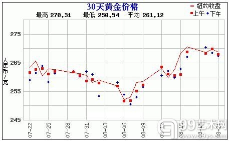 黄金价格走势图