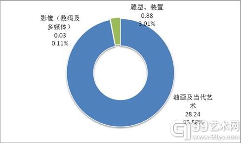 　2012油画及当代艺术市场成交额图表