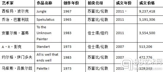 图13 德国新表现主义·六位艺术家最高价格作品信息 （单位：美元）