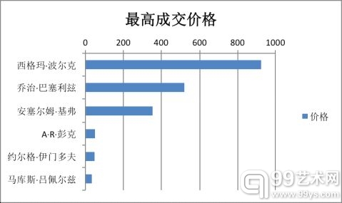 图14（单位：美元） 德国新表现主义·六位艺术家作品最高成交价格排序