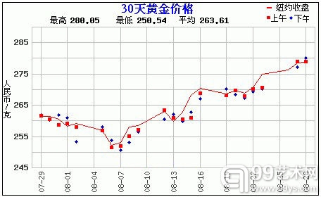 黄金价格走势图