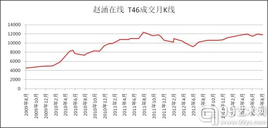 见T46 月K线图