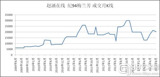 (成交数据来自赵涌在线)
