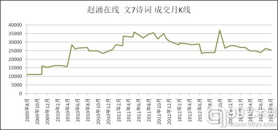 (成交数据来自赵涌在线)