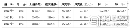 10家拍卖公司近三季成交情况