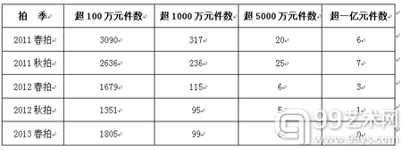 10大拍卖公司近五季100万元以上作品成交量