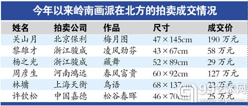 艺术品投资市场的份额正逐年上升：岭南画派北方受到追捧