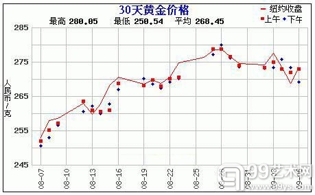 黄金价格走势图