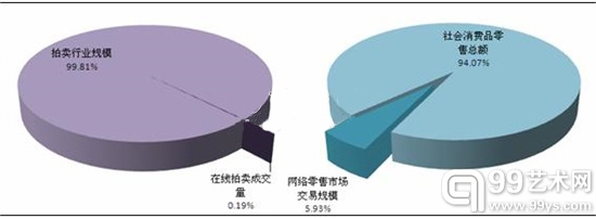 　资料来源：《2013-2017年中国拍卖行业深度调研与投资战略规划分析报告》