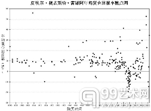 印象派代表雷诺阿作品回报率7.57%