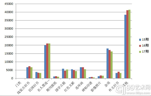 古旧书各类拍品数量比较图（15期、16期、17期）图孔夫子旧书网