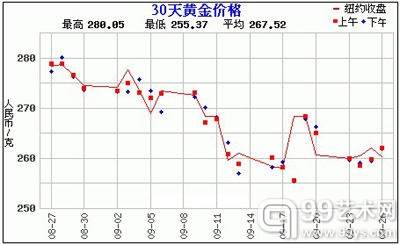 黄金价格走势