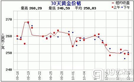 黄金价格走势图