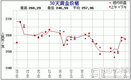 黄金价格走势图