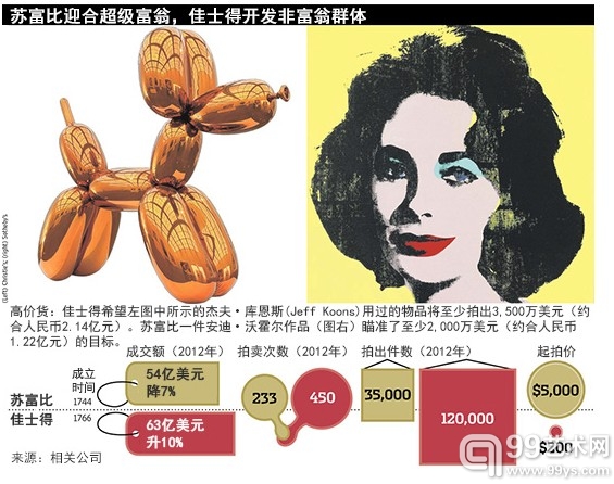 两大拍卖行的战略比拼