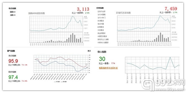 目前雅昌发布的指数包括综合指数、分类指数、景气指数、信心指数