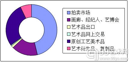 2011年中国艺术品市场总成交额2108亿，其中拍卖总成交额为975亿