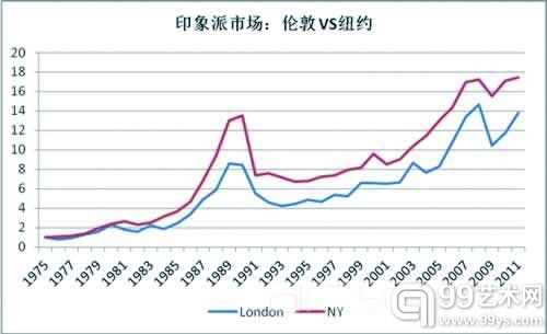 梅摩指数显示，印象派市场在纽约的表现优于伦敦