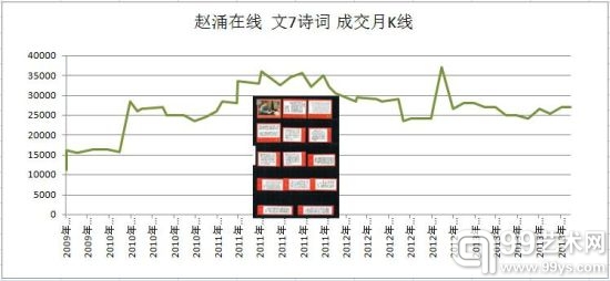 (成交数据来自赵涌在线)