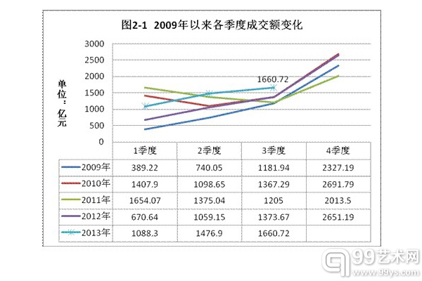 2009年以来各季度成交额变化