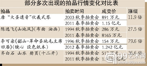 天价拍品有望全面开花