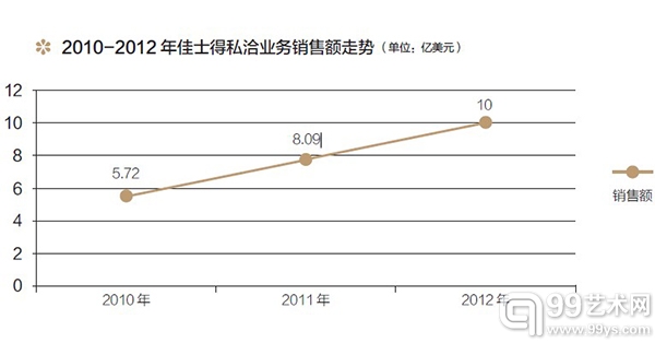 2010-2012 年佳士得私洽业务销售额走势（单位：亿美元）
