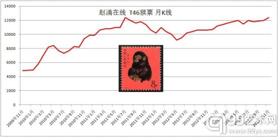 赵涌在线2013年11月邮市分析