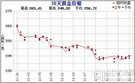 黄金价格走势图