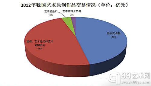 《2012中国艺术品市场年度报告》指出，艺术原创作品仍是我国艺术品市场的最大交易品类，交易额达954亿元，其中拍卖交易额为442亿元，画廊、艺术经纪和艺术品博览会交易额为460亿元，艺术品出口额为34亿元，艺术品网上交易额为18亿元。