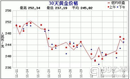 黄金价格走势图