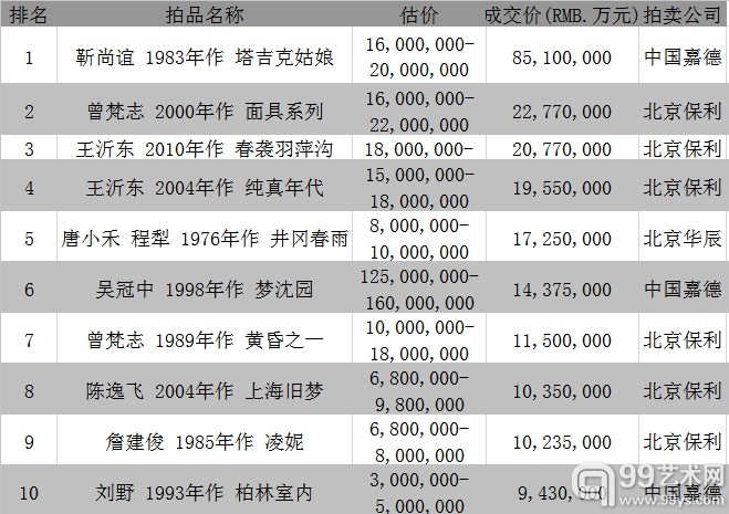 2013秋拍中国油画最高价TOP10