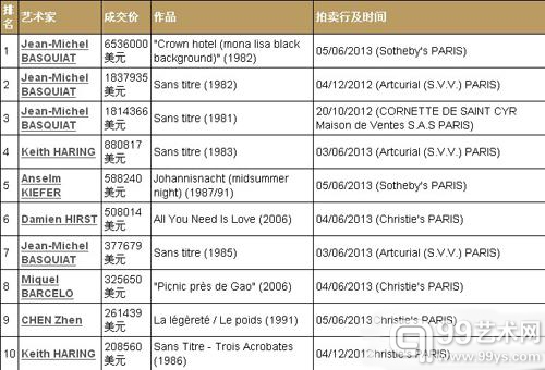 Artprice市场报告：巴黎当代艺术拍卖排行榜