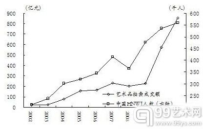 图2 艺术品价格与平均房价