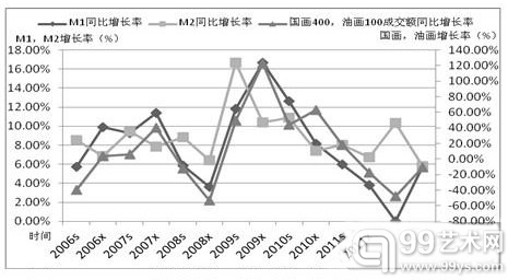 图1  艺术品价格与股票指数